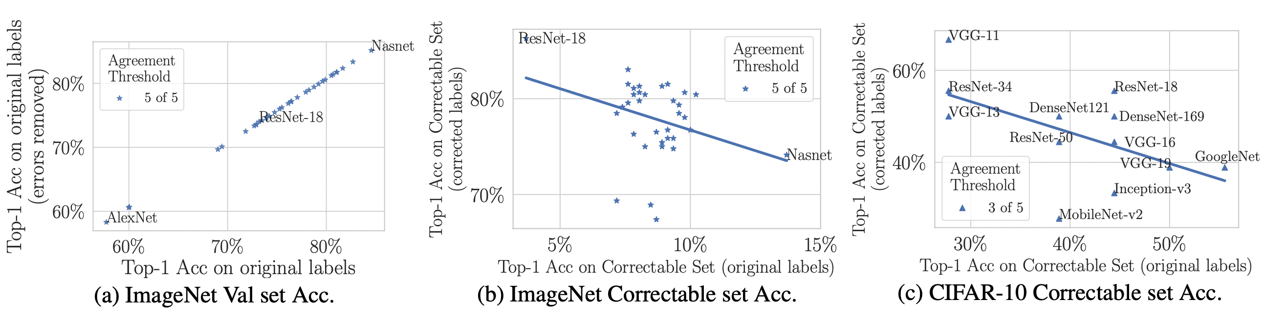 Benchmark rankings of CIFAR and ImageNet on corrected test labels