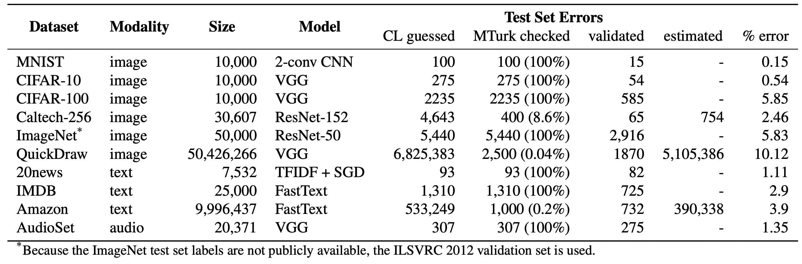 Label Error counts and percentages across 10 popular ML datasets