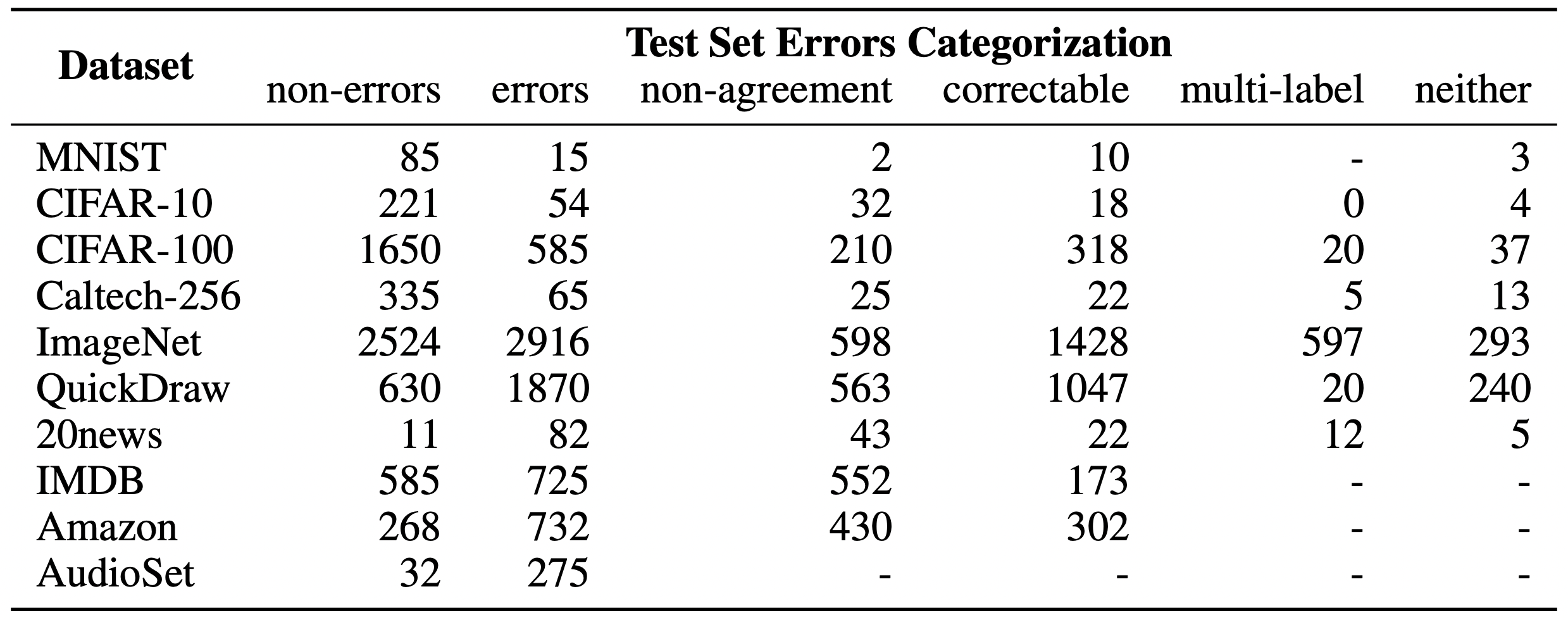 Mechanical Turk Validation of Label errors in their various forms